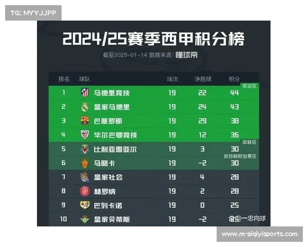 半程三队领跑积分榜：巴萨、皇马、比利亚雷亚尔交替登顶